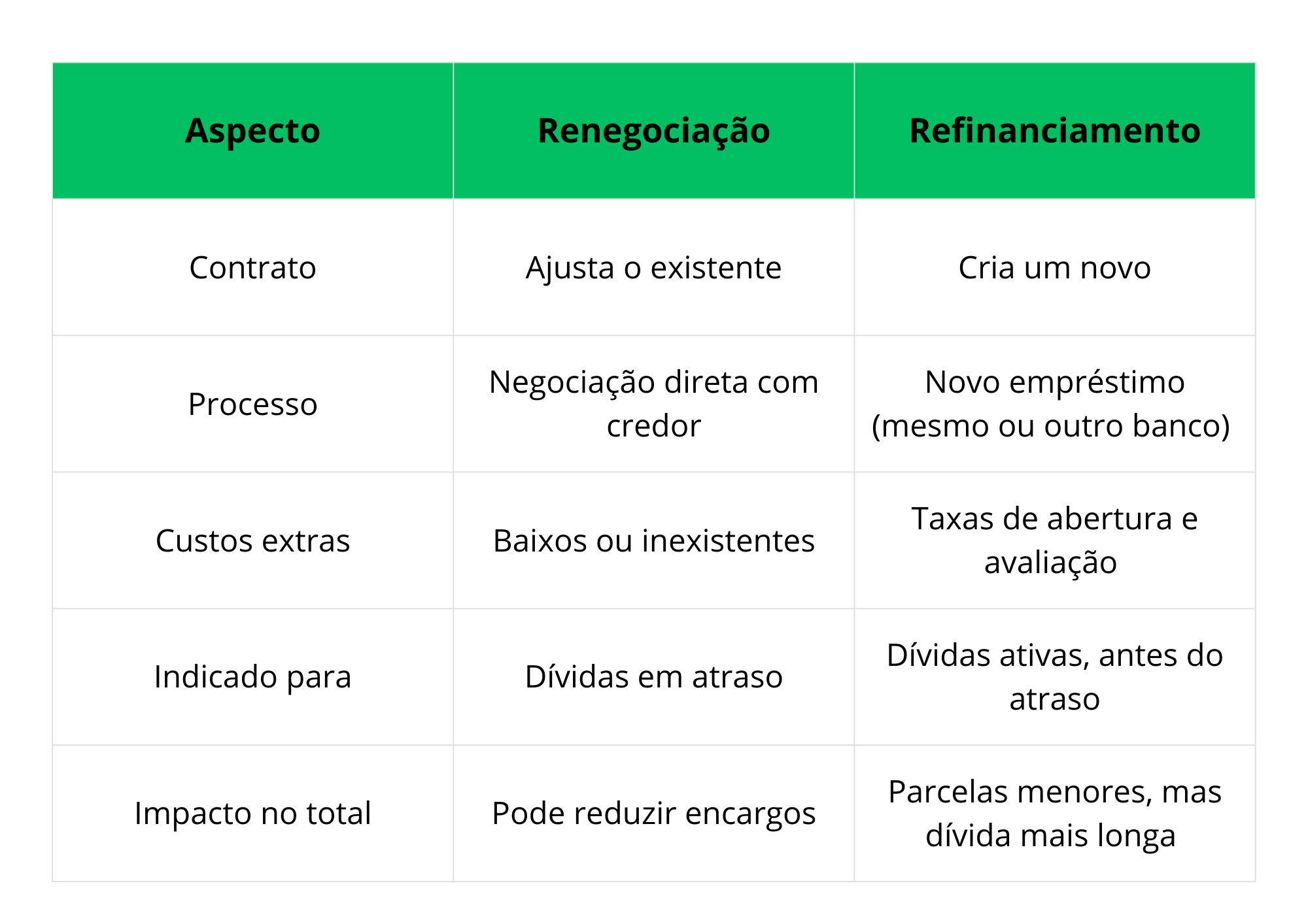 Diferenças entre renegociação e refinanciamento. Tabela. Lucrefy, controle financeiro pelo WhatsApp.